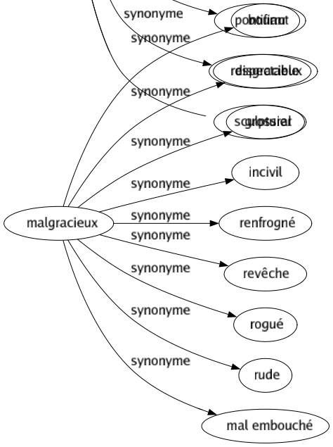 Synonyme de Malgracieux : Bourru Disgracieux Grossier Incivil Renfrogné Revêche Rogué Rude Mal embouché 