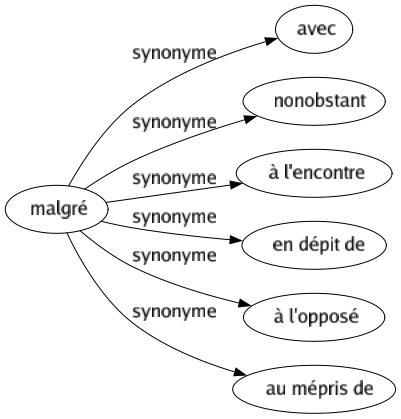 Synonyme de Malgré : Avec Nonobstant À l'encontre En dépit de À l'opposé Au mépris de 
