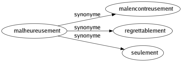 Synonyme de Malheureusement : Malencontreusement Regrettablement Seulement 