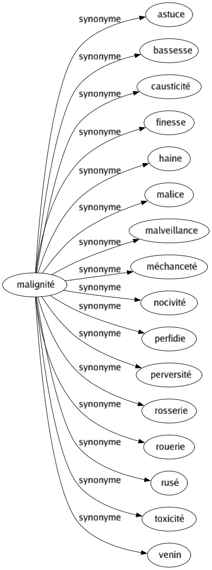 Synonyme de Malignité : Astuce Bassesse Causticité Finesse Haine Malice Malveillance Méchanceté Nocivité Perfidie Perversité Rosserie Rouerie Rusé Toxicité Venin 