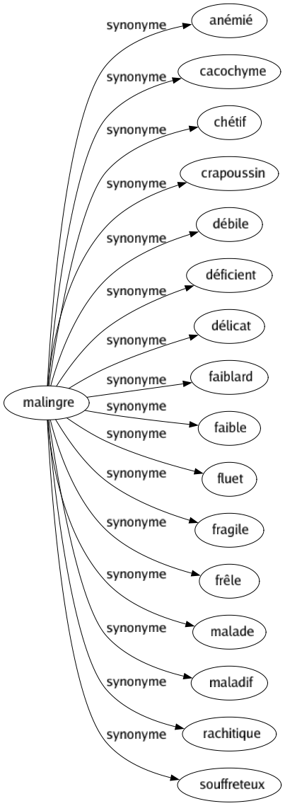 Synonyme de Malingre : Anémié Cacochyme Chétif Crapoussin Débile Déficient Délicat Faiblard Faible Fluet Fragile Frêle Malade Maladif Rachitique Souffreteux 