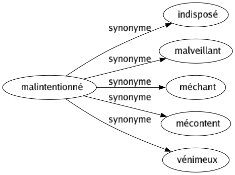 Synonyme de Malintentionné : Indisposé Malveillant Méchant Mécontent Vénimeux 