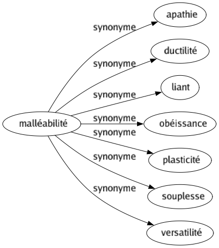 Synonyme de Malléabilité : Apathie Ductilité Liant Obéissance Plasticité Souplesse Versatilité 
