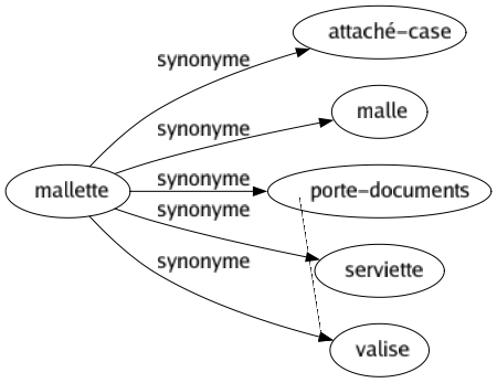 Synonyme de Mallette : Attaché-case Malle Porte-documents Serviette Valise 