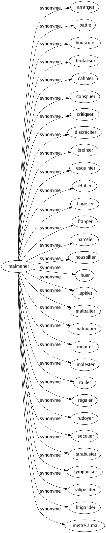 Synonyme de Malmener : Arranger Battre Bousculer Brutaliser Cahoter Conspuer Critiquer Discréditer Éreinter Esquinter Étriller Flageller Frapper Harceler Houspiller Huer Lapider Maltraiter Matraquer Meurtrir Molester Railler Régaler Rudoyer Secouer Tarabuster Tympaniser Vilipender Brigander Mettre à mal 