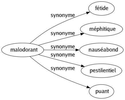 Synonyme de Malodorant : Fétide Méphitique Nauséabond Pestilentiel Puant 