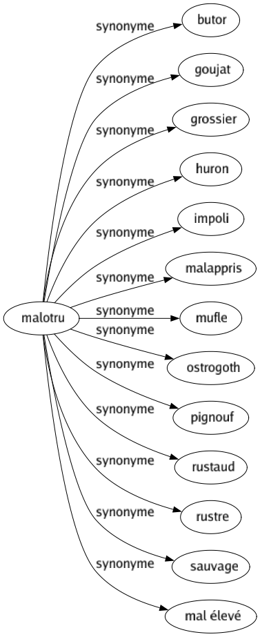 Synonyme de Malotru : Butor Goujat Grossier Huron Impoli Malappris Mufle Ostrogoth Pignouf Rustaud Rustre Sauvage Mal élevé 