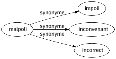 Synonyme de Malpoli : Impoli Inconvenant Incorrect 