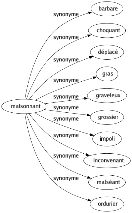 Synonyme de Malsonnant : Barbare Choquant Déplacé Gras Graveleux Grossier Impoli Inconvenant Malséant Ordurier 