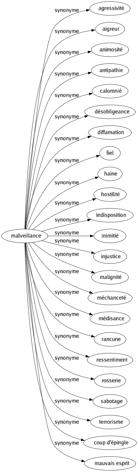 Synonyme de Malveillance : Agressivité Aigreur Animosité Antipathie Calomnié Désobligeance Diffamation Fiel Haine Hostilité Indisposition Inimitié Injustice Malignité Méchanceté Médisance Rancune Ressentiment Rosserie Sabotage Terrorisme Coup d'épingle Mauvais esprit 