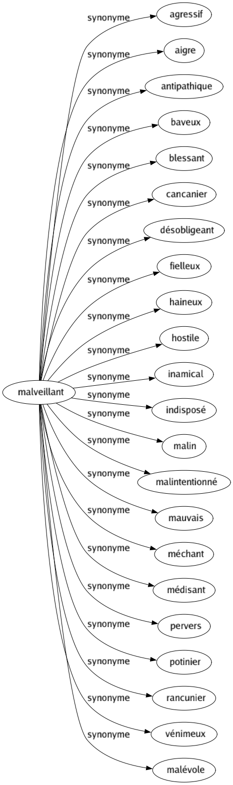 Synonyme de Malveillant : Agressif Aigre Antipathique Baveux Blessant Cancanier Désobligeant Fielleux Haineux Hostile Inamical Indisposé Malin Malintentionné Mauvais Méchant Médisant Pervers Potinier Rancunier Vénimeux Malévole 