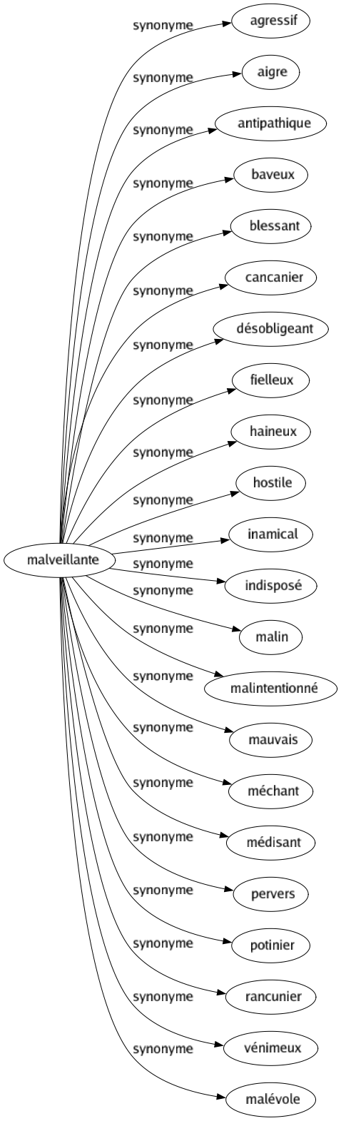 Synonyme de Malveillante : Agressif Aigre Antipathique Baveux Blessant Cancanier Désobligeant Fielleux Haineux Hostile Inamical Indisposé Malin Malintentionné Mauvais Méchant Médisant Pervers Potinier Rancunier Vénimeux Malévole 