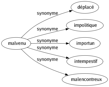 Synonyme de Malvenu : Déplacé Impolitique Importun Intempestif Malencontreux 