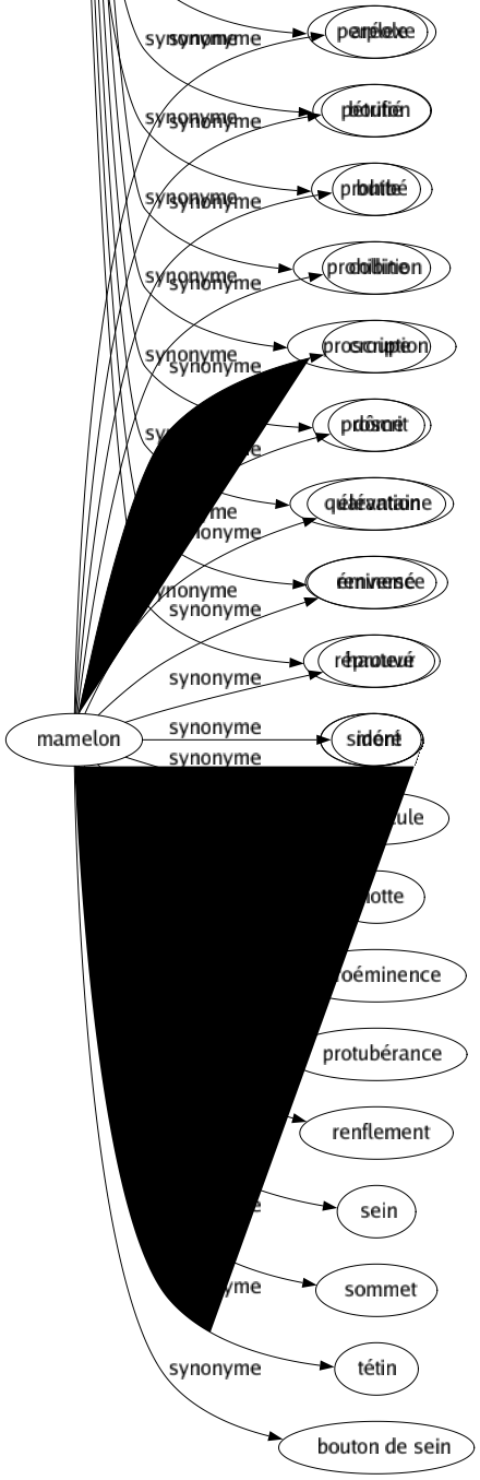 Synonyme de Mamelon : Aréole Bouton Butte Colline Croupe Dôme Élévation Éminence Hauteur Mont Monticule Motte Proéminence Protubérance Renflement Sein Sommet Tétin Bouton de sein 