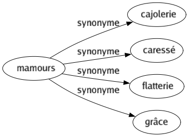 Synonyme de Mamours : Cajolerie Caressé Flatterie Grâce 