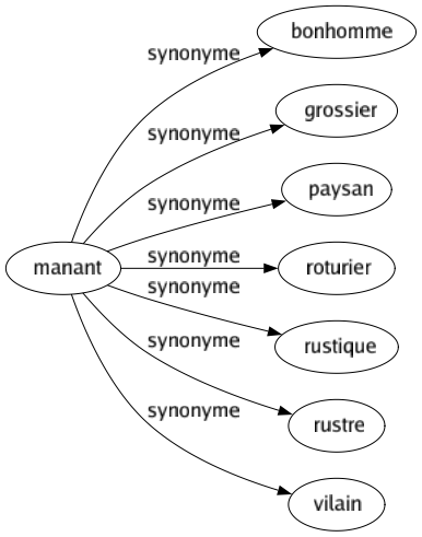 Synonyme de Manant : Bonhomme Grossier Paysan Roturier Rustique Rustre Vilain 
