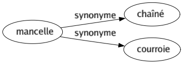 Synonyme de Mancelle : Chaîné Courroie 