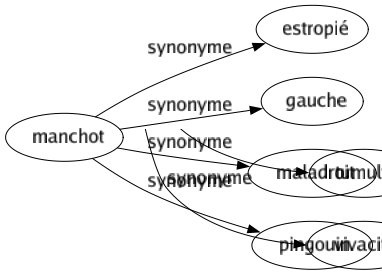 Synonyme de Manchot : Estropié Gauche Maladroit Pingouin 