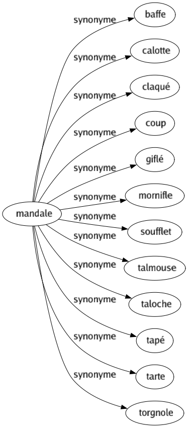 Synonyme de Mandale : Baffe Calotte Claqué Coup Giflé Mornifle Soufflet Talmouse Taloche Tapé Tarte Torgnole 
