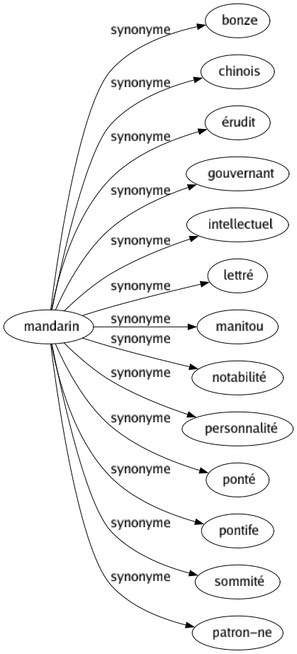 Synonyme de Mandarin : Bonze Chinois Érudit Gouvernant Intellectuel Lettré Manitou Notabilité Personnalité Ponté Pontife Sommité Patron-ne 