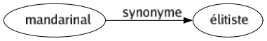 Synonyme de Mandarinal : Élitiste 