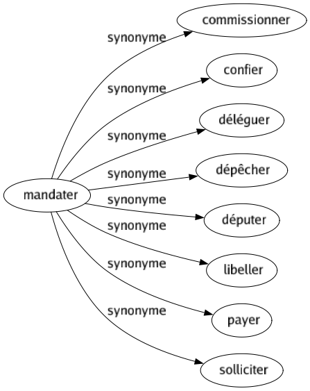 Synonyme de Mandater : Commissionner Confier Déléguer Dépêcher Députer Libeller Payer Solliciter 