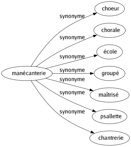 Synonyme de Manécanterie : Choeur Chorale École Groupé Maîtrisé Psallette Chantrerie 