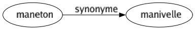 Synonyme de Maneton : Manivelle 