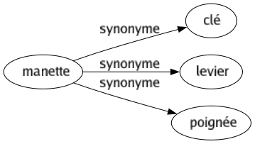 Synonyme de Manette : Clé Levier Poignée 