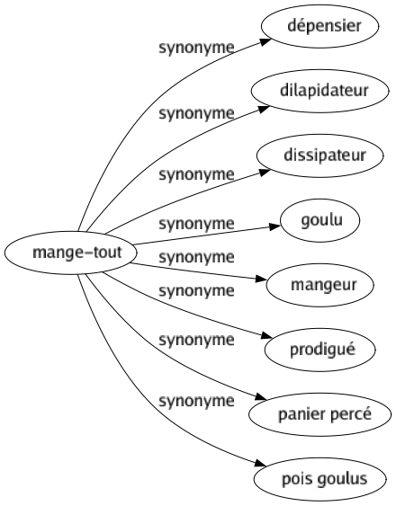Synonyme de Mange-tout : Dépensier Dilapidateur Dissipateur Goulu Mangeur Prodigué Panier percé Pois goulus 