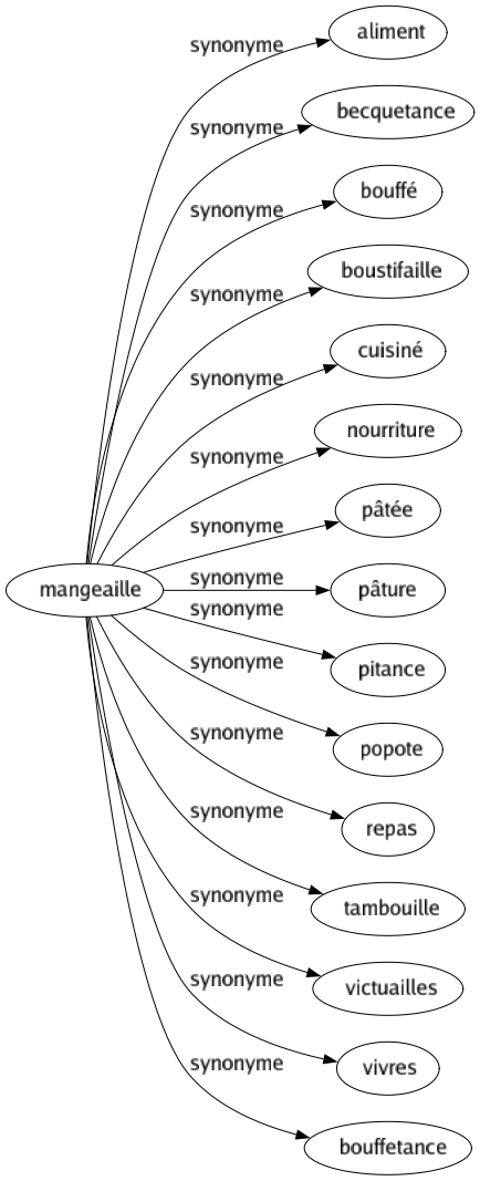 Synonyme de Mangeaille : Aliment Becquetance Bouffé Boustifaille Cuisiné Nourriture Pâtée Pâture Pitance Popote Repas Tambouille Victuailles Vivres Bouffetance 