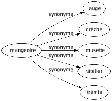 Synonyme de Mangeoire : Auge Crèche Musette Râtelier Trémie 