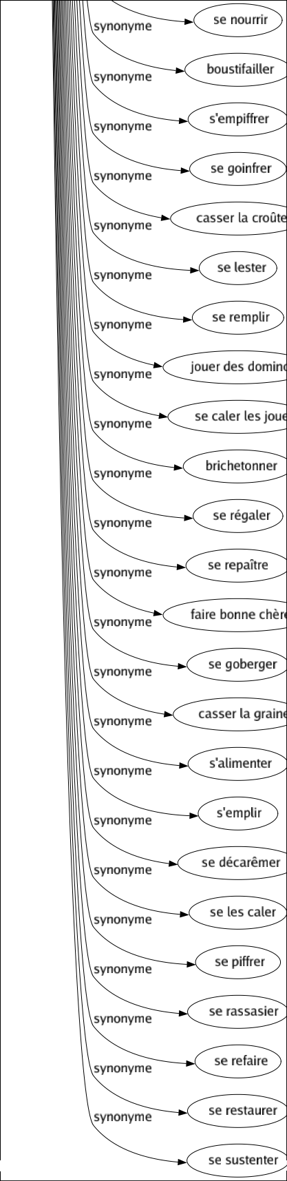 Synonyme de Manger : Absorber Aliment Alimentation Attaquer Avaler Bâfrer Becqueter Bouffé Bouffer Boulotter Bredouiller Briffer Brouter Brûler Chipoter Claquer Collationner Consommer Consumer Corroder Croquer Croustiller Croûte Croûter Cuisiné Débrider Décolorer Déguster Déjeuner Dépenser Déteindre Dévorer Dilapider Dîner Dissiper Engloutir Engouffrer Entamer Faner Festoyer Fricasser Fricoter Friper Gober Gobichonner Godailler Goinfrer Goûter Grailler Grappiller Grignoter Gruger Gueuletonner Ingérer Ingurgiter Mâcher Mangeotter Mastiquer Mets Mettre Mordre Nourriture Oublier Paître Pâture Picorer Pignocher Pitance Prendre Prodiguer Repas Ripailler Ronger Ruiner Sauter Savourer Souper Sucer Tâter Tordre Tortiller Tortorer Toucher Transgresser User Faire disparaître Se mettre à table Se bourrer Se gaver Se gorger Se nourrir Boustifailler S'empiffrer Se goinfrer Casser la croûte Se lester Se remplir Jouer des dominos Se caler les joues Brichetonner Se régaler Se repaître Faire bonne chère Se goberger Casser la graine S'alimenter S'emplir Se décarêmer Se les caler Se piffrer Se rassasier Se refaire Se restaurer Se sustenter 