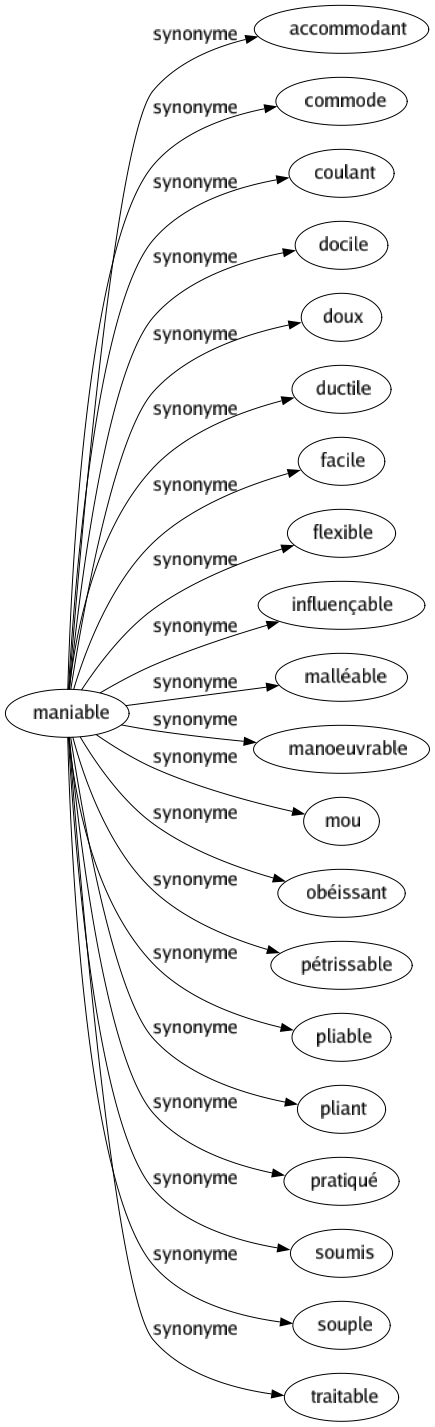 Synonyme de Maniable : Accommodant Commode Coulant Docile Doux Ductile Facile Flexible Influençable Malléable Manoeuvrable Mou Obéissant Pétrissable Pliable Pliant Pratiqué Soumis Souple Traitable 