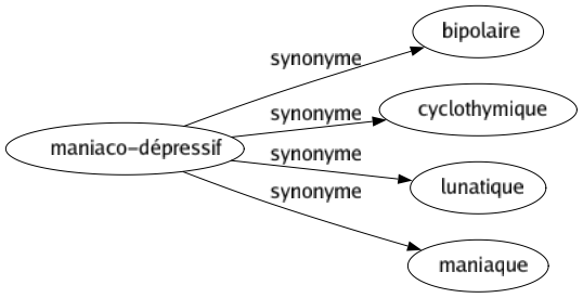 Synonyme de Maniaco-dépressif : Bipolaire Cyclothymique Lunatique Maniaque 