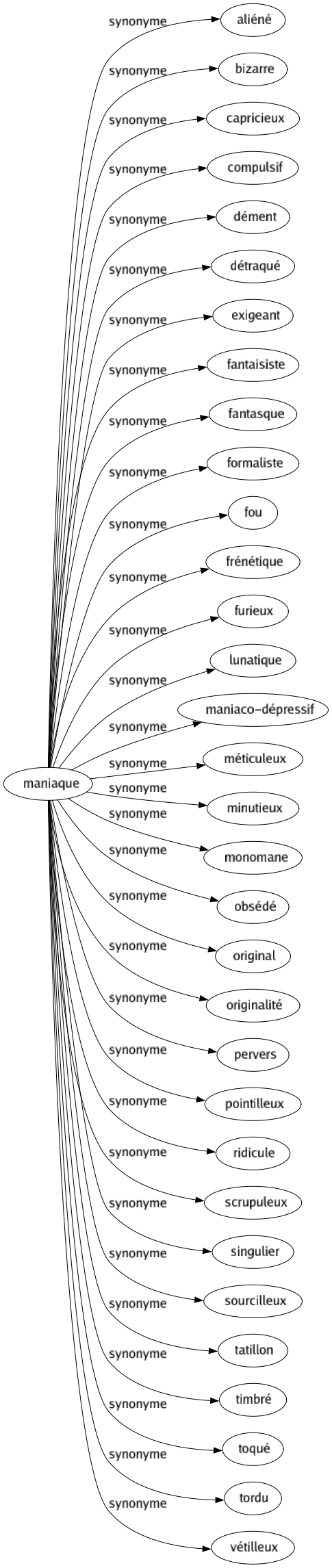 Synonyme de Maniaque : Aliéné Bizarre Capricieux Compulsif Dément Détraqué Exigeant Fantaisiste Fantasque Formaliste Fou Frénétique Furieux Lunatique Maniaco-dépressif Méticuleux Minutieux Monomane Obsédé Original Originalité Pervers Pointilleux Ridicule Scrupuleux Singulier Sourcilleux Tatillon Timbré Toqué Tordu Vétilleux 