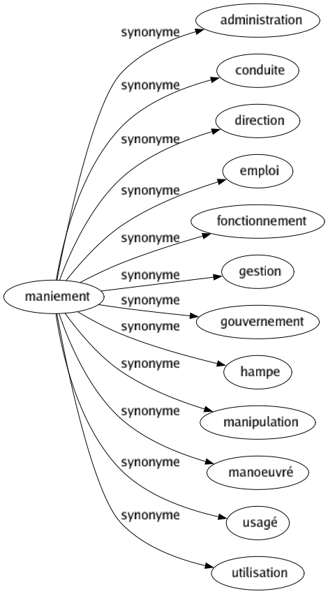 Synonyme de Maniement : Administration Conduite Direction Emploi Fonctionnement Gestion Gouvernement Hampe Manipulation Manoeuvré Usagé Utilisation 