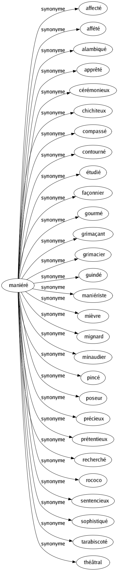 Synonyme de Maniéré : Affecté Affété Alambiqué Apprêté Cérémonieux Chichiteux Compassé Contourné Étudié Façonnier Gourmé Grimaçant Grimacier Guindé Maniériste Mièvre Mignard Minaudier Pincé Poseur Précieux Prétentieux Recherché Rococo Sentencieux Sophistiqué Tarabiscoté Théâtral 
