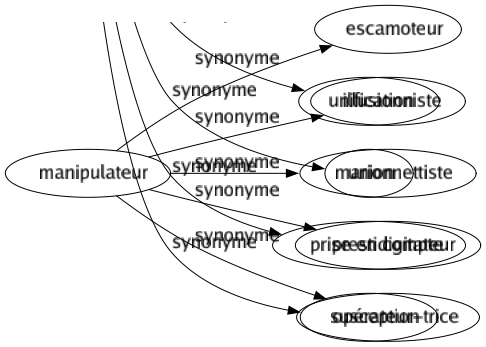Synonyme de Manipulateur : Escamoteur Illusionniste Marionnettiste Prestidigitateur Opérateur-trice 