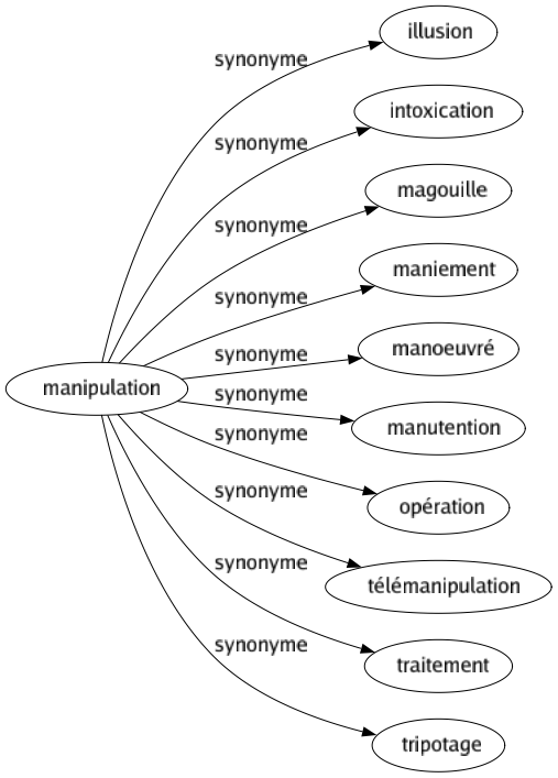 Synonyme de Manipulation : Illusion Intoxication Magouille Maniement Manoeuvré Manutention Opération Télémanipulation Traitement Tripotage 