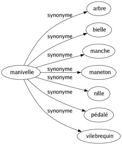 Synonyme de Manivelle : Arbre Bielle Manche Maneton Nille Pédalé Vilebrequin 