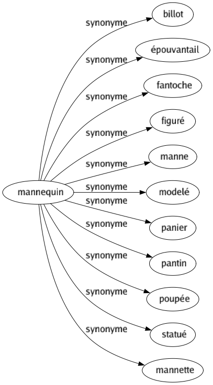Synonyme de Mannequin : Billot Épouvantail Fantoche Figuré Manne Modelé Panier Pantin Poupée Statué Mannette 