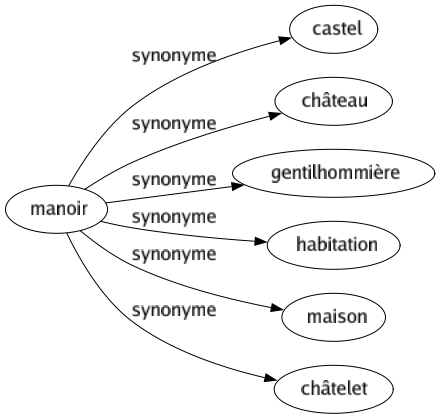 Synonyme de Manoir : Castel Château Gentilhommière Habitation Maison Châtelet 