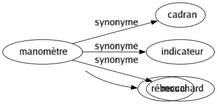 Synonyme de Manomètre : Cadran Indicateur Mouchard 