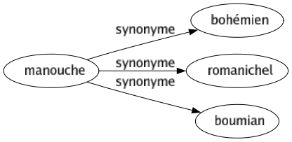 Synonyme de Manouche : Bohémien Romanichel Boumian 