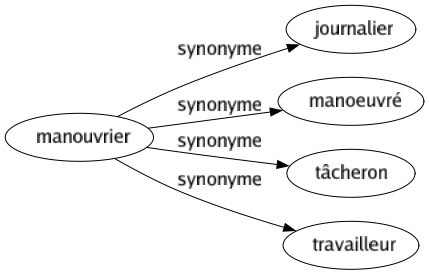 Synonyme de Manouvrier : Journalier Manoeuvré Tâcheron Travailleur 