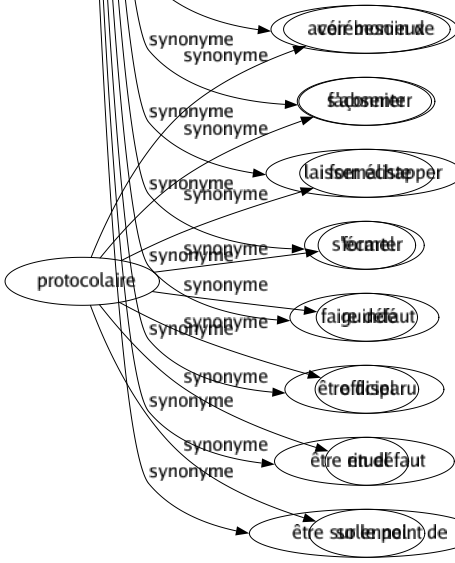 Synonyme de Manquer : Abîmer Avorter Broncher Contrevenir Déchoir Défaillir Déroger Disparaître Échapper Échouer Enfreindre Esquinter Faiblir Faillir Fausser Fauter Fléchir Forfaire Gâcher Glisser Laisser Louper Négliger Offenser Omettre Oublier Pêcher Penser Perdre Rater Risquer Rompre Sécher Tomber Torcher Trahir Transiger Violer S'éloigner S'éclipser Se soustraire Se dédire Se dérober Avoir besoin de S'absenter Laisser échapper S'écarter Faire défaut Être disparu Être en défaut Être sur le point de 