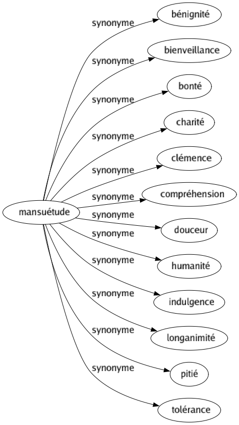 Synonyme de Mansuétude : Bénignité Bienveillance Bonté Charité Clémence Compréhension Douceur Humanité Indulgence Longanimité Pitié Tolérance 