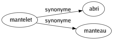 Synonyme de Mantelet : Abri Manteau 