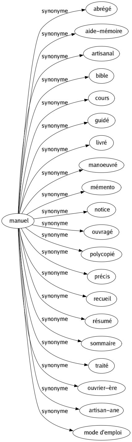 Synonyme de Manuel : Abrégé Aide-mémoire Artisanal Bible Cours Guidé Livré Manoeuvré Mémento Notice Ouvragé Polycopié Précis Recueil Résumé Sommaire Traité Ouvrier-ère Artisan-ane Mode d'emploi 